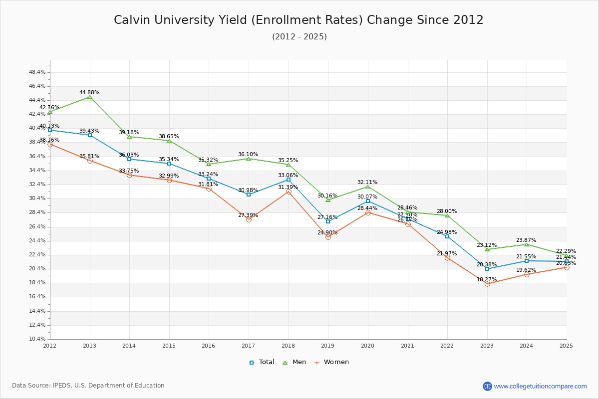 Calvin University enrollment rate trends chart showing historical yield changes from 2015 to 2025