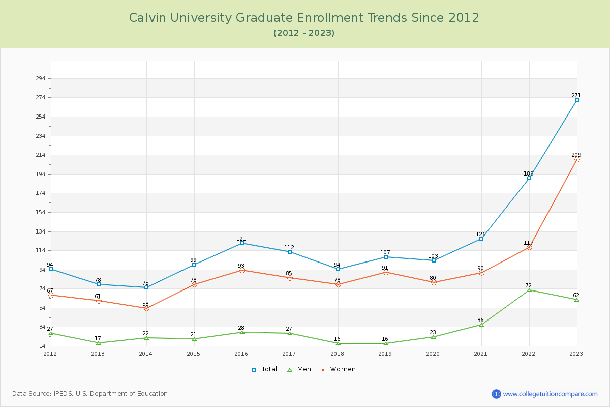 Calvin University Graduate Enrollment Trends Chart