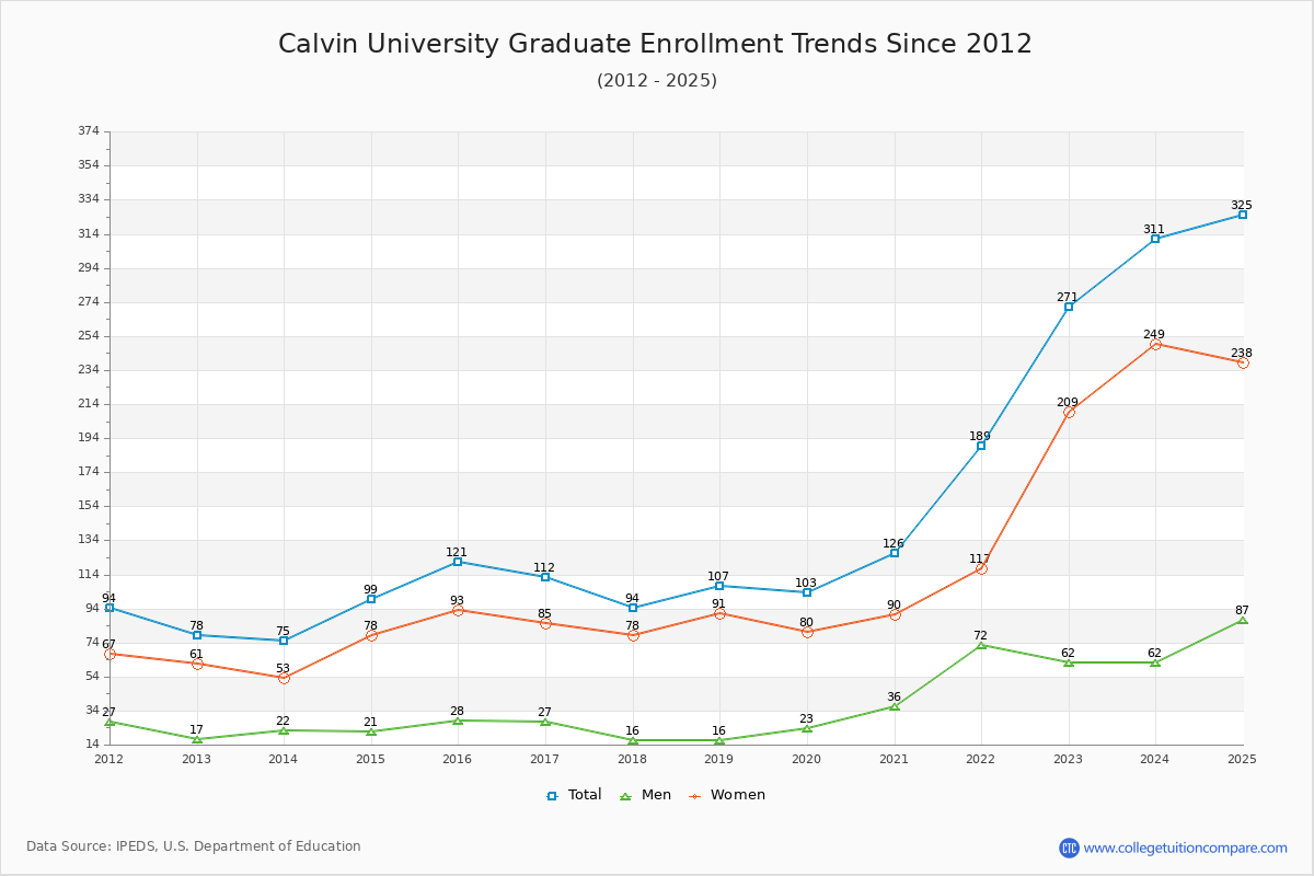 Calvin University Graduate Enrollment Trends Chart