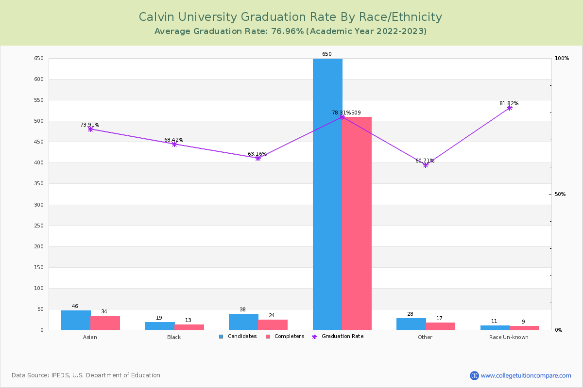 Calvin University graduate rate by race