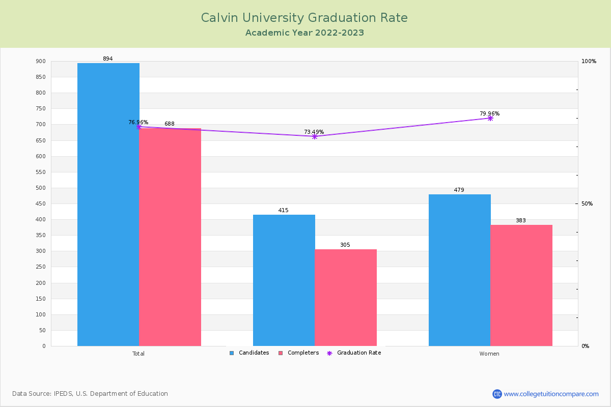 Calvin University graduate rate
