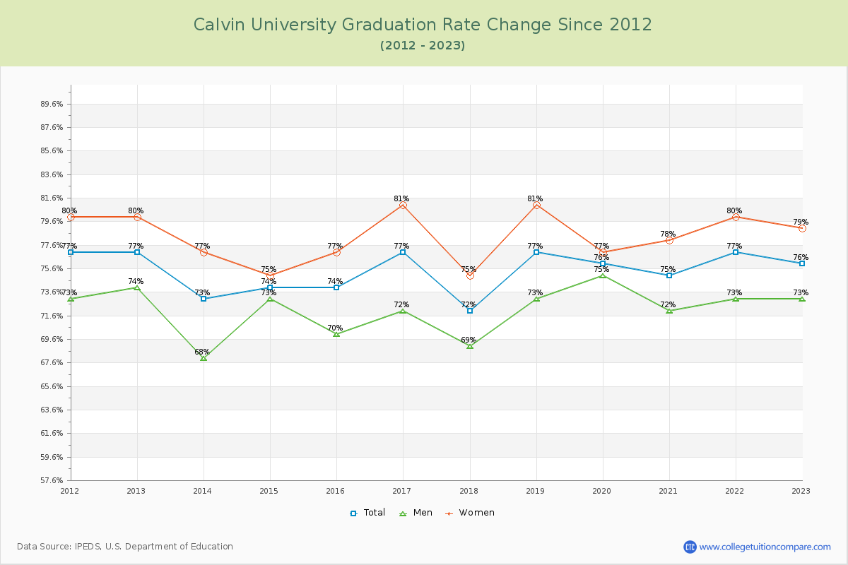 Calvin University Graduation Rate Changes Chart