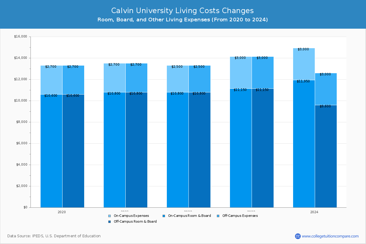 Calvin University - Room and Board Coost Chart