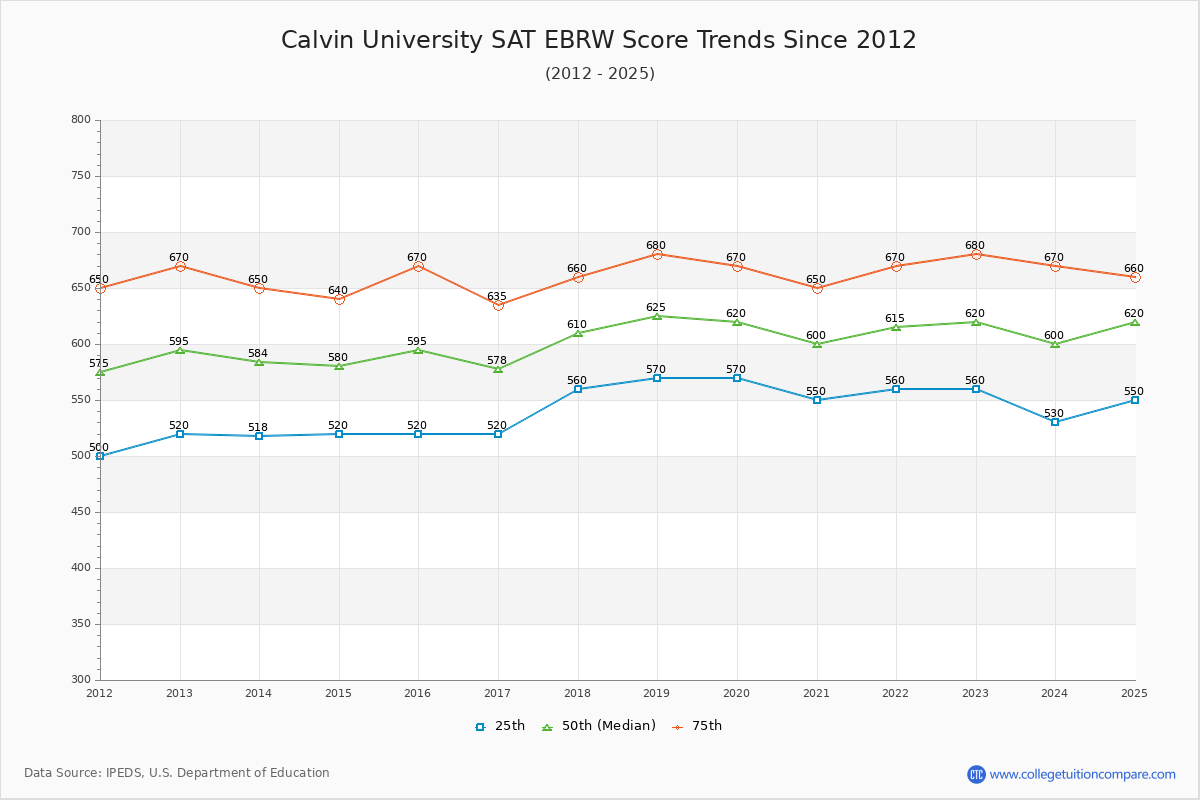Calvin University SAT EBRW (Evidence-Based Reading and Writing) Trends Chart