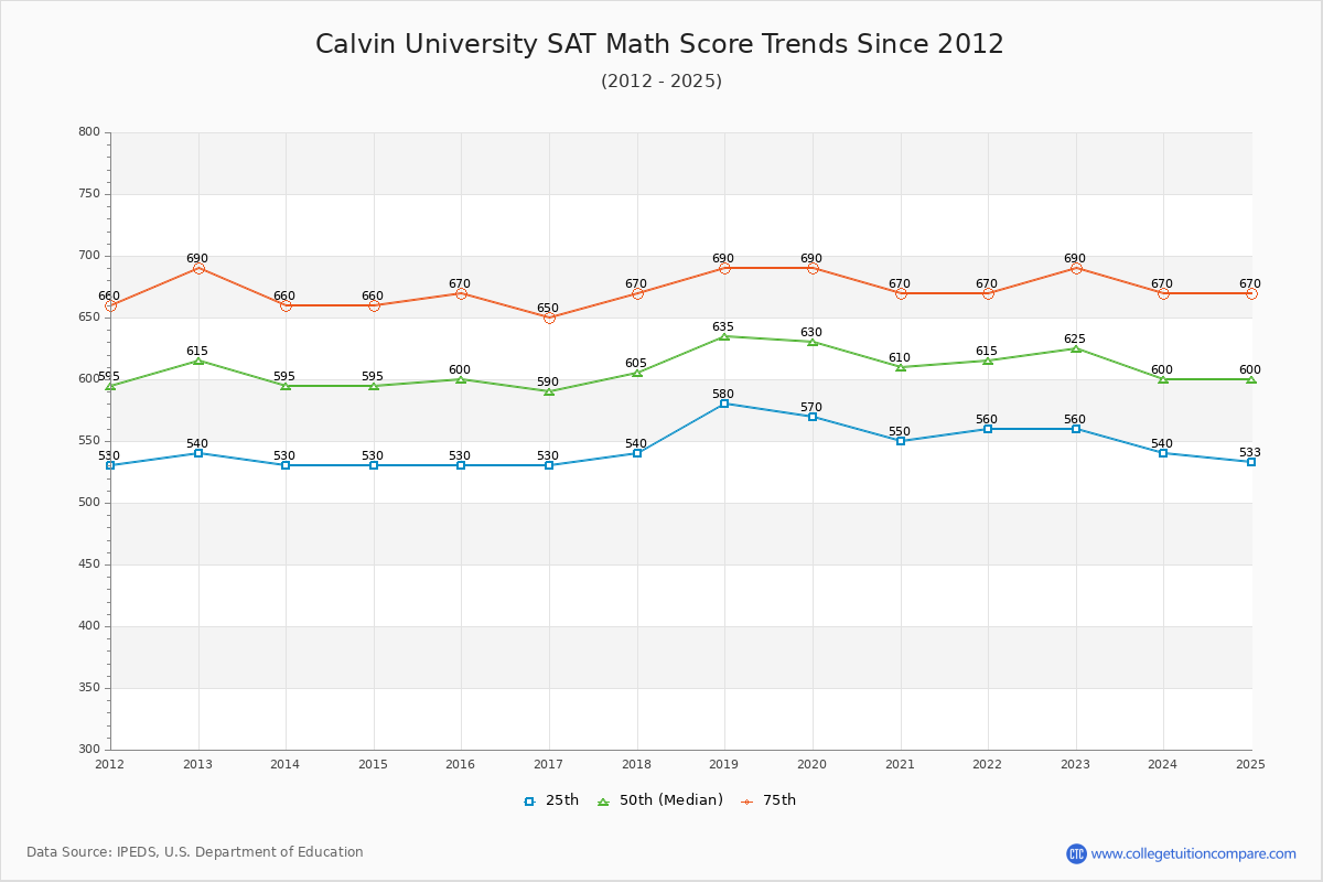 Calvin University SAT Math Score Trends Chart