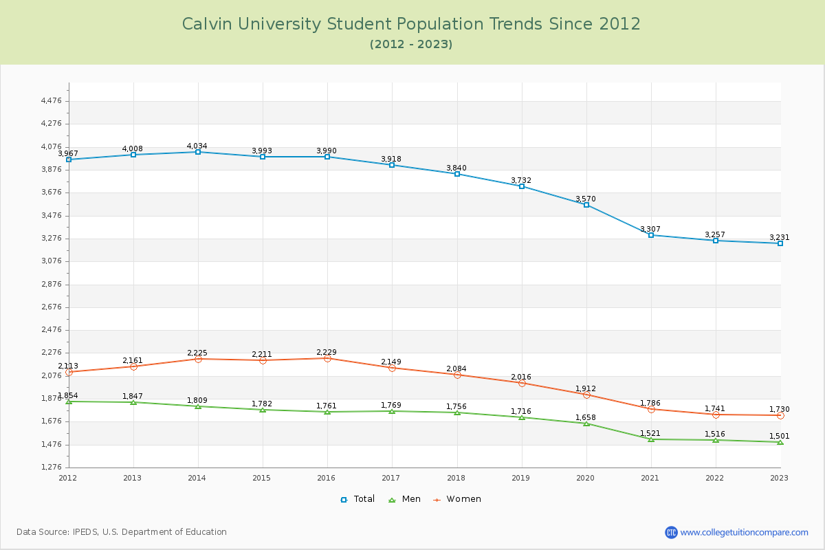 Calvin University Enrollment Trends Chart