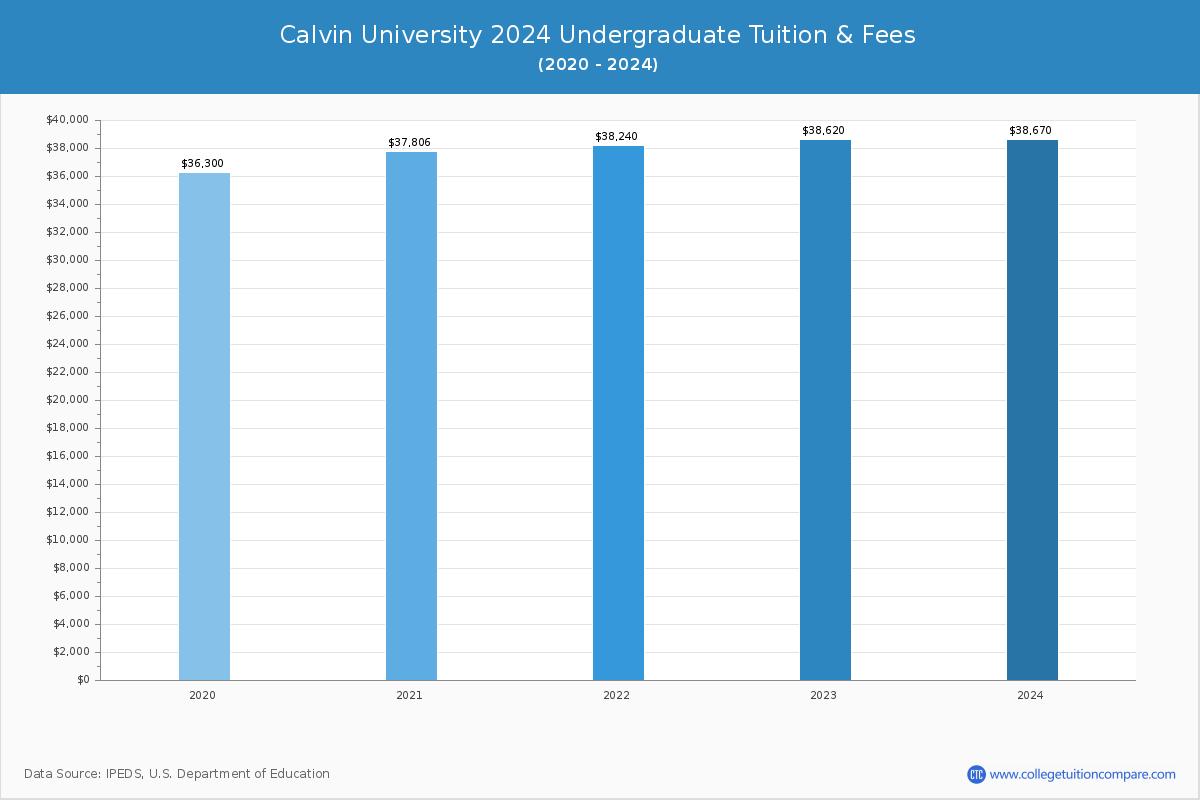 Calvin University - Undergraduate Tuition Chart