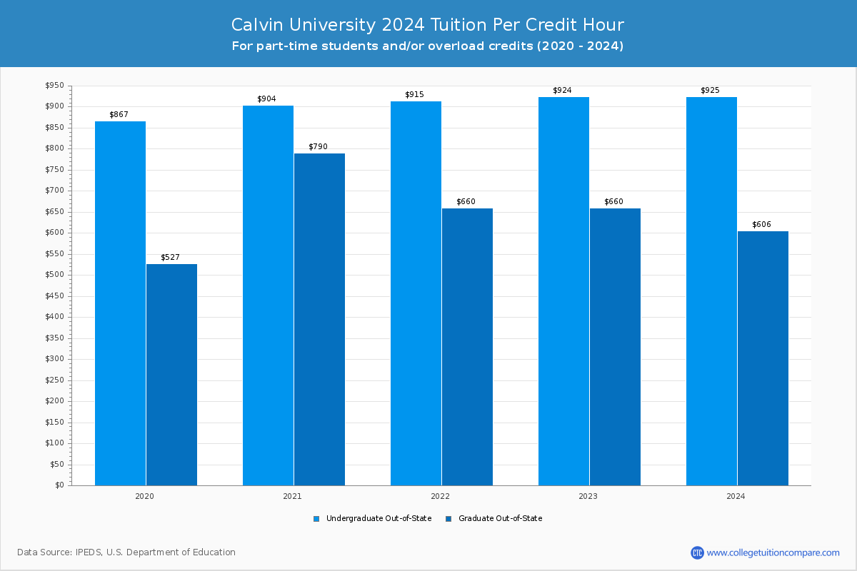 Calvin University - Tuition per Credit Hour