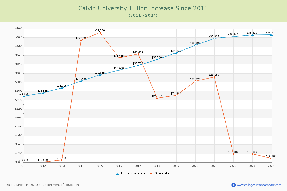 Calvin University Tuition & Fees Changes Chart
