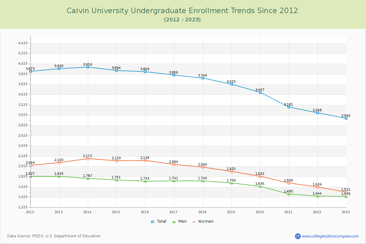 Calvin University Undergraduate Enrollment Trends Chart