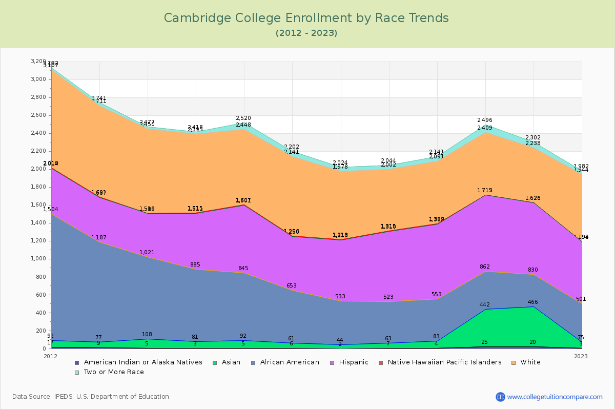 Cambridge College Enrollment by Race Trends Chart