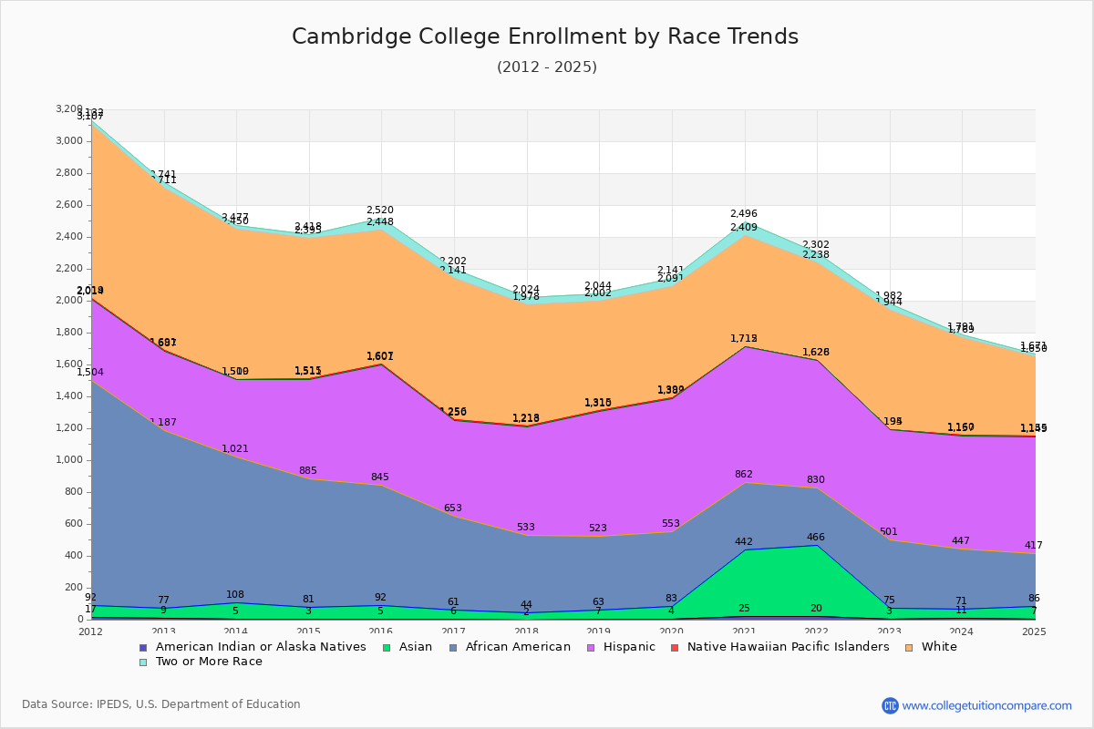 Cambridge College Enrollment by Race Trends Chart