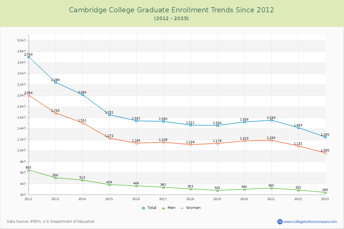 Cambridge College Graduate Enrollment Trends Chart