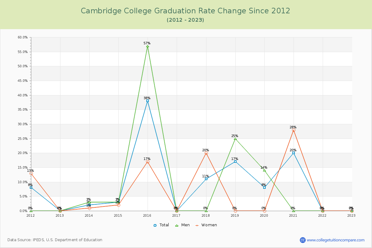 Cambridge College Graduation Rate Changes Chart
