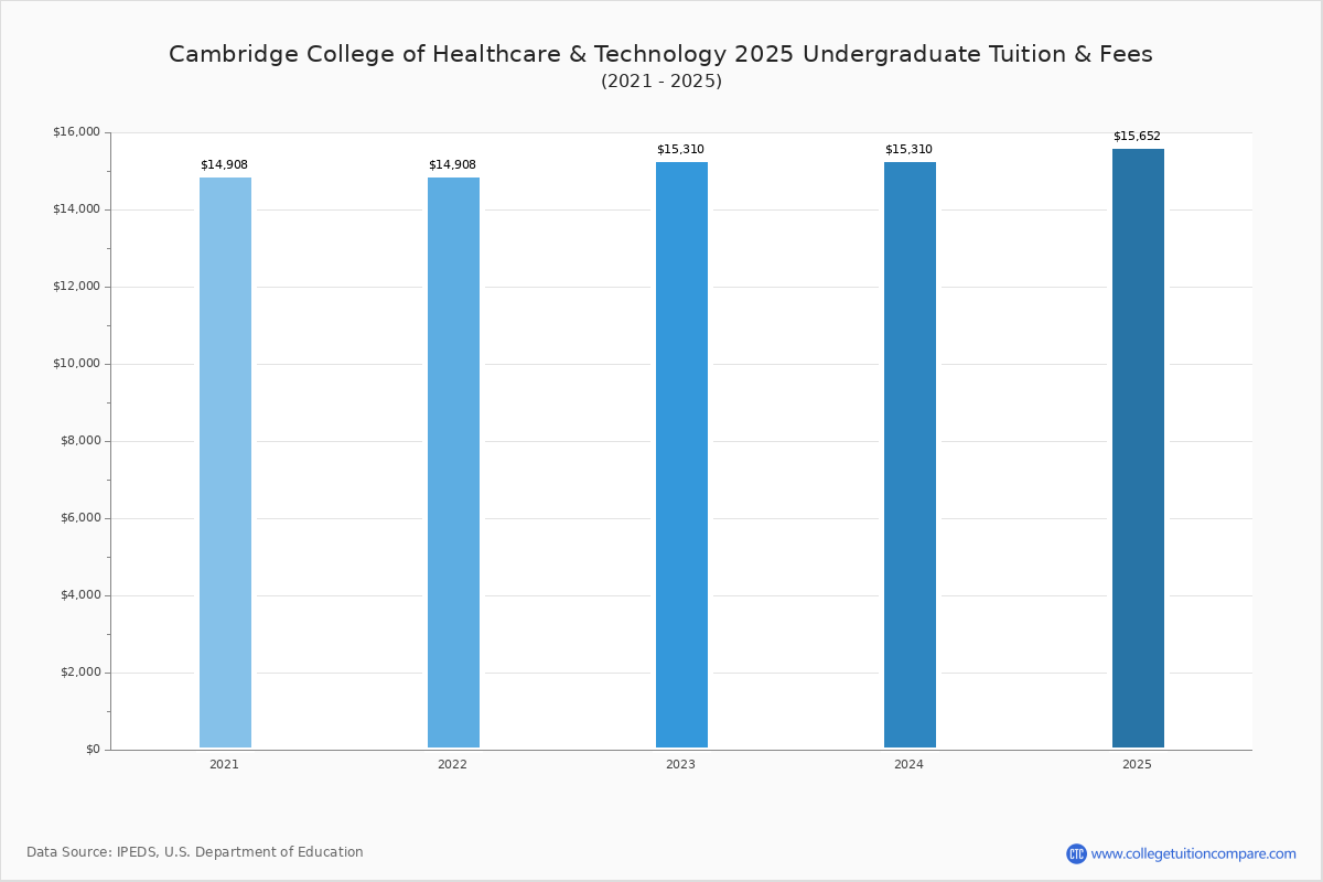 Cambridge College of Healthcare & Technology - Tuition & Fees, Net Price