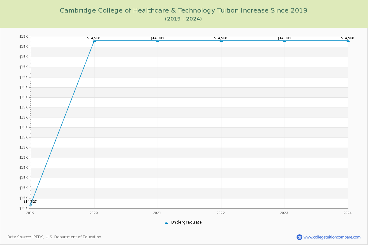 Cambridge College of Healthcare & Technology Tuition & Fees Changes Chart