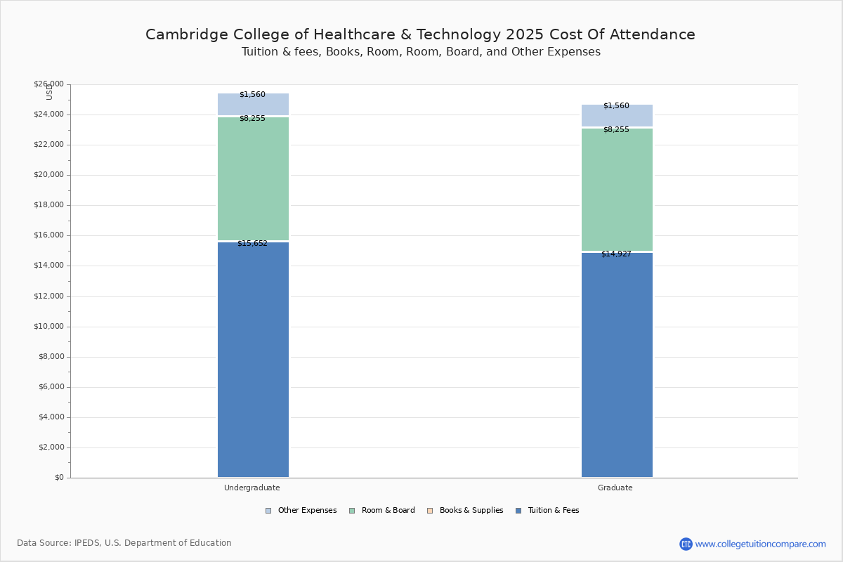 Cambridge College of Healthcare & Technology (Delray Beach, FL