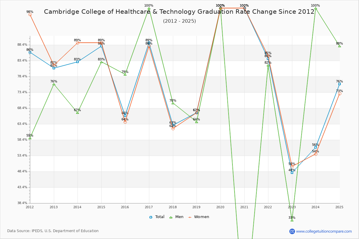 Cambridge College of Healthcare & Technology Graduation Rate Changes Chart