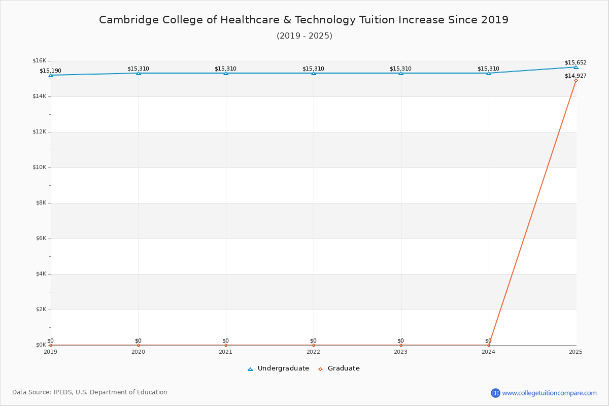Cambridge College of Healthcare & Technology Tuition & Fees Changes Chart