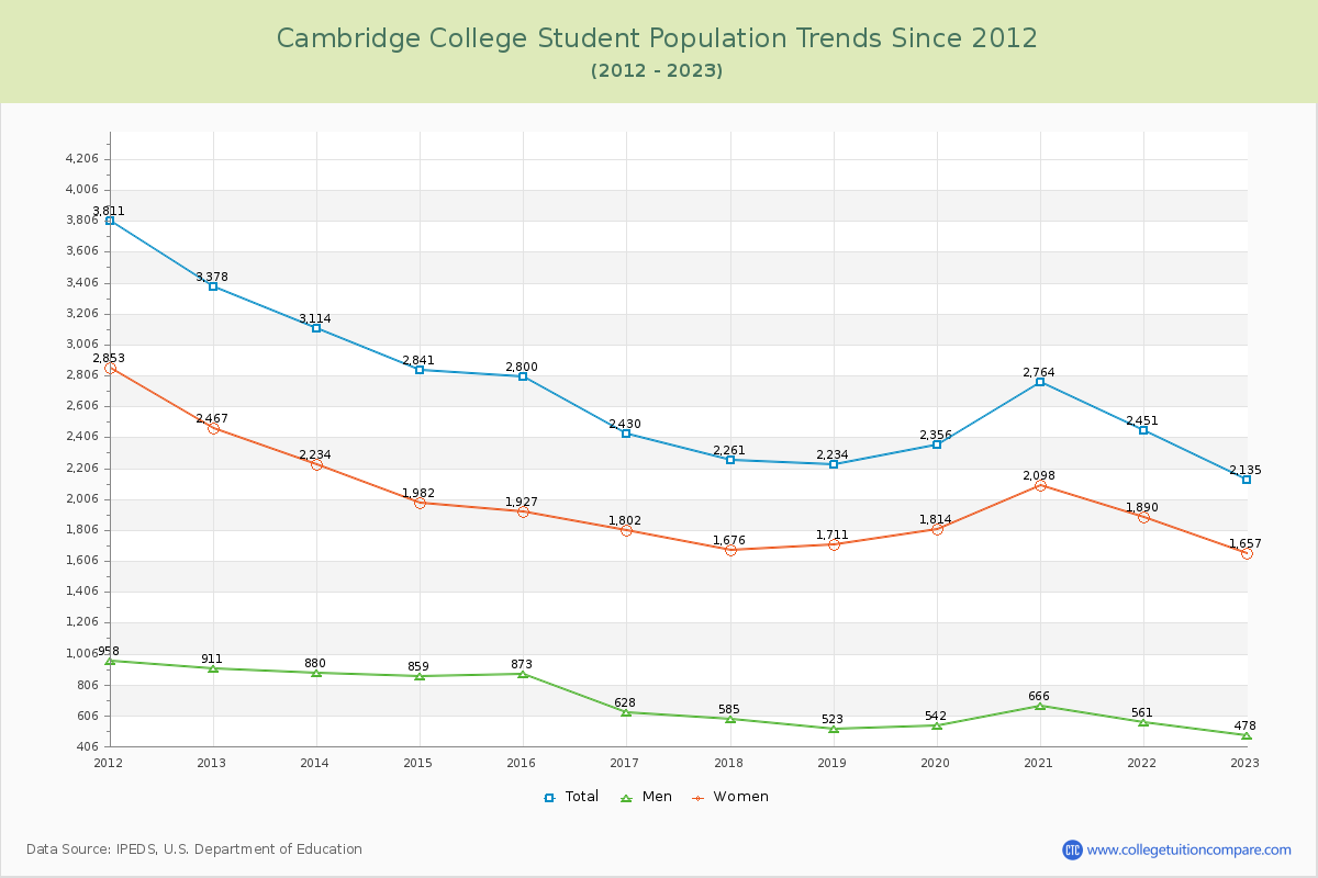 Cambridge College Enrollment Trends Chart