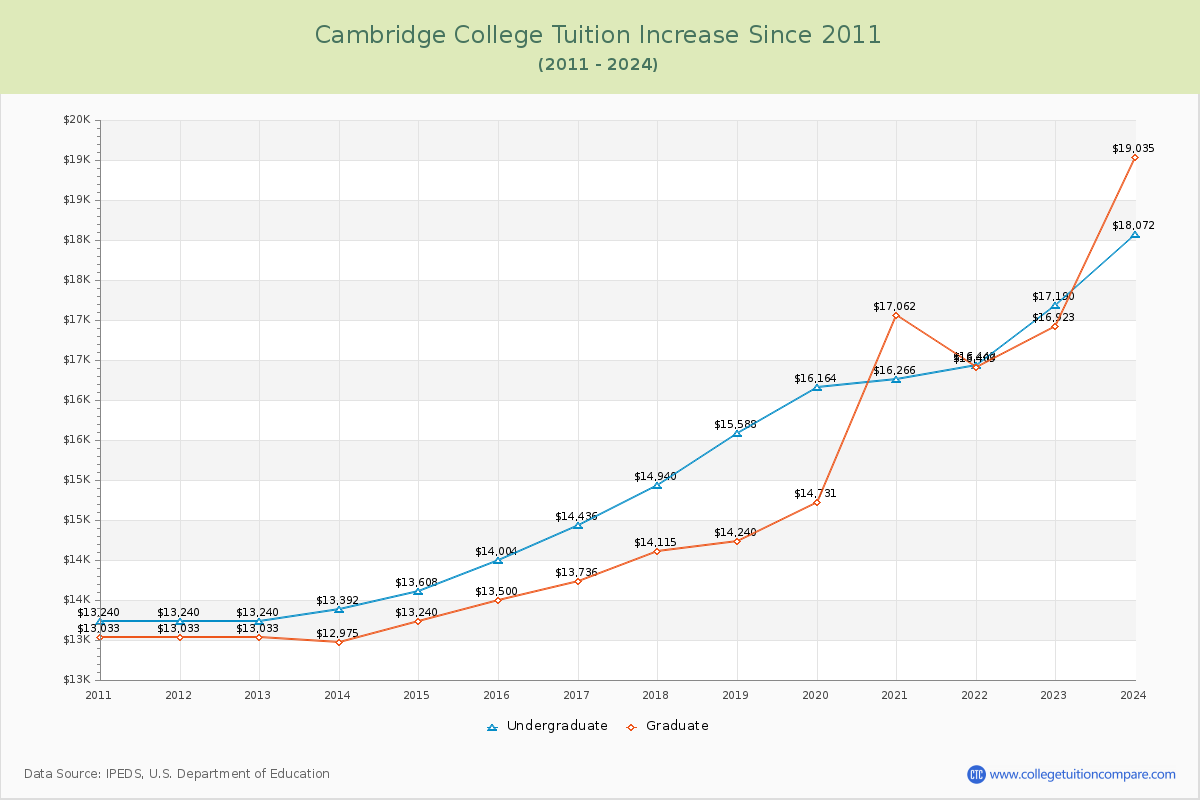 Cambridge College Tuition & Fees Changes Chart