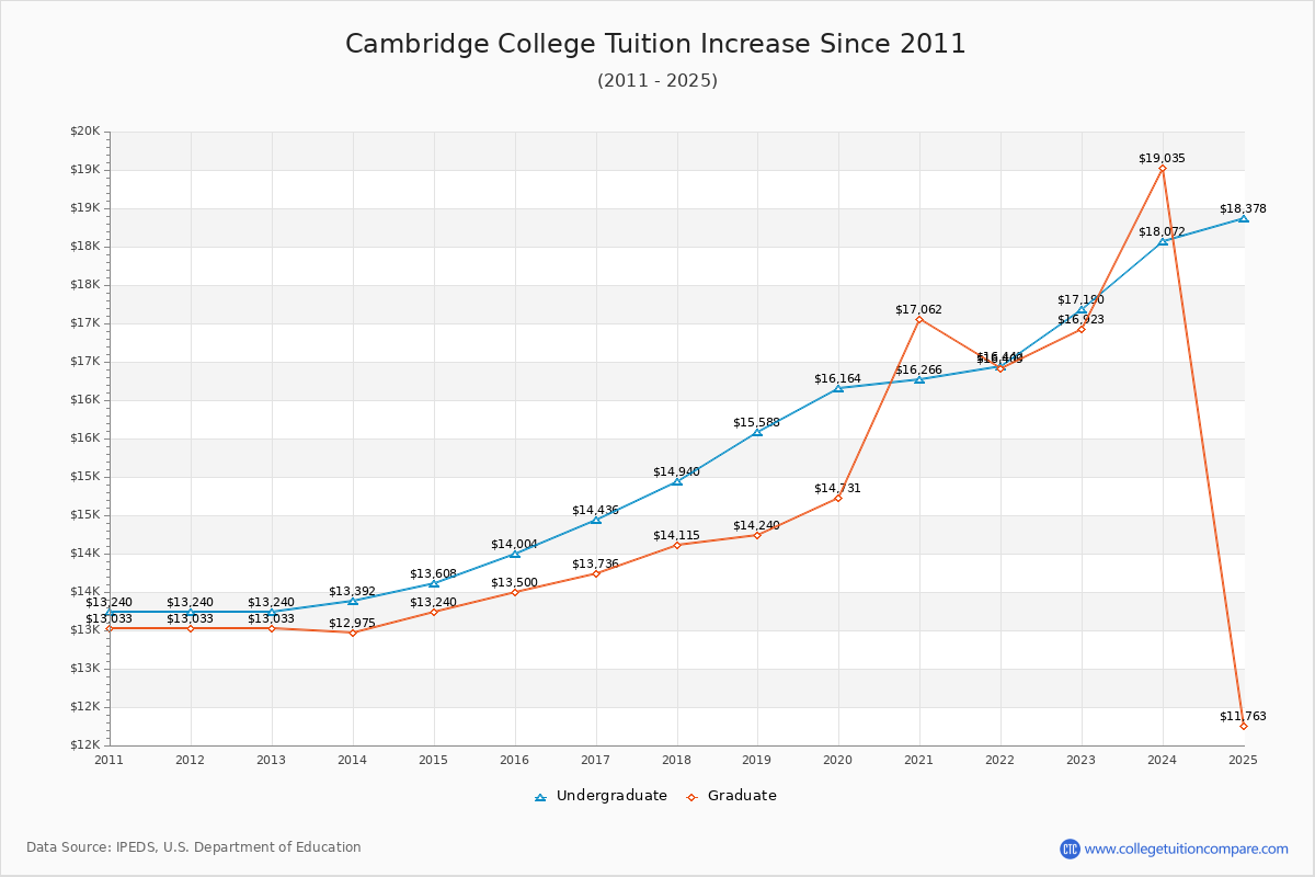Cambridge College Tuition & Fees Changes Chart