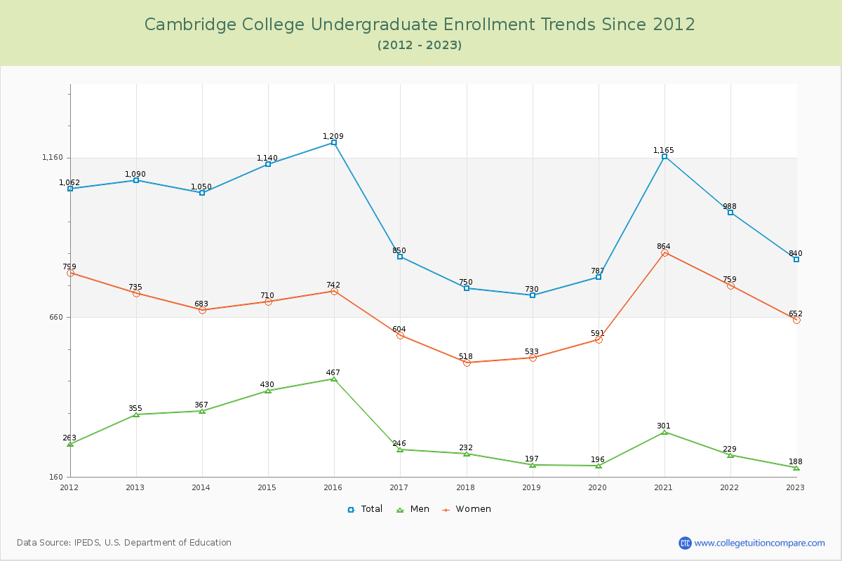 Cambridge College Undergraduate Enrollment Trends Chart