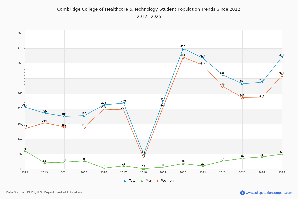 Cambridge College of Healthcare & Technology Enrollment Trends Chart