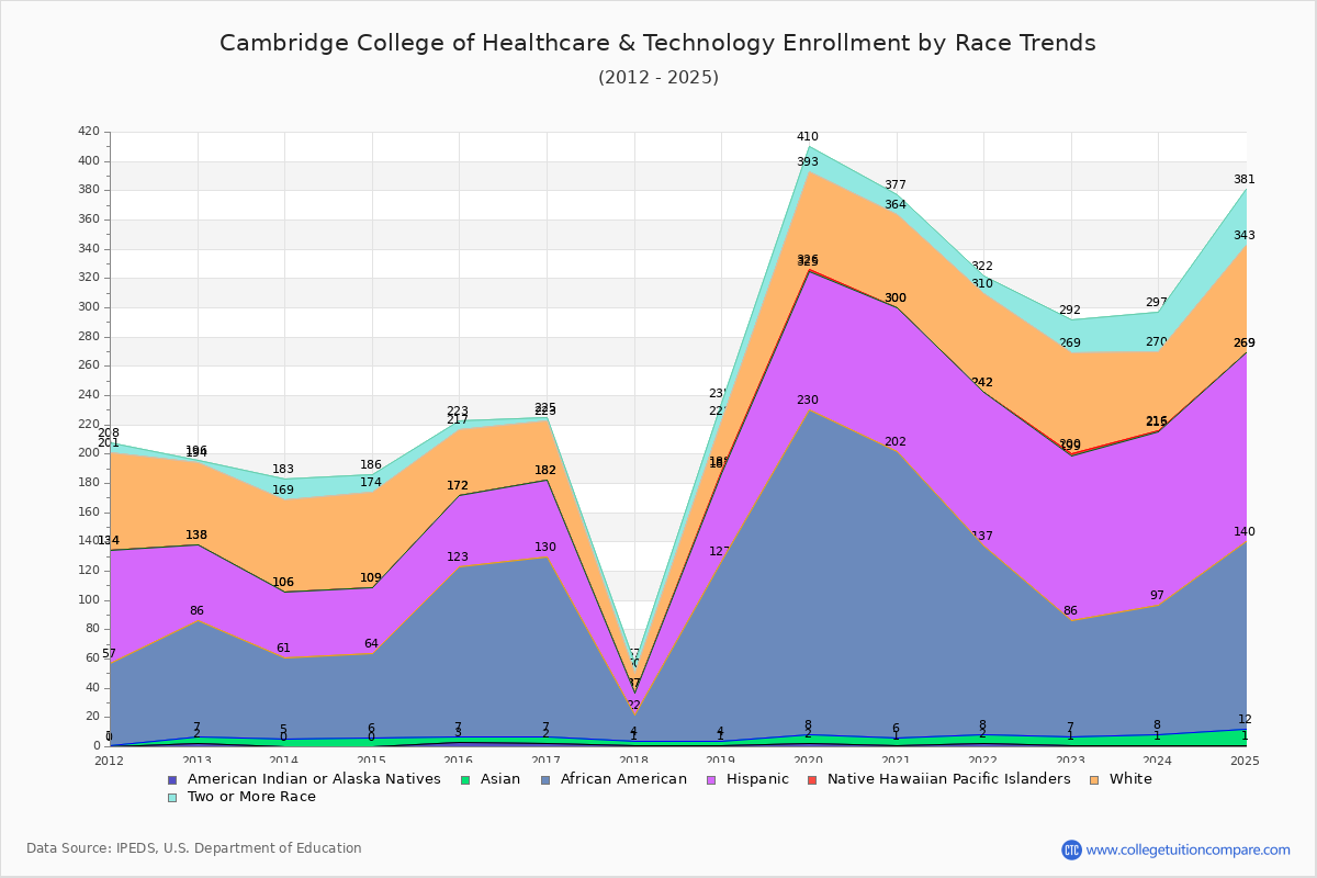 Cambridge College of Healthcare & Technology Enrollment by Race Trends Chart