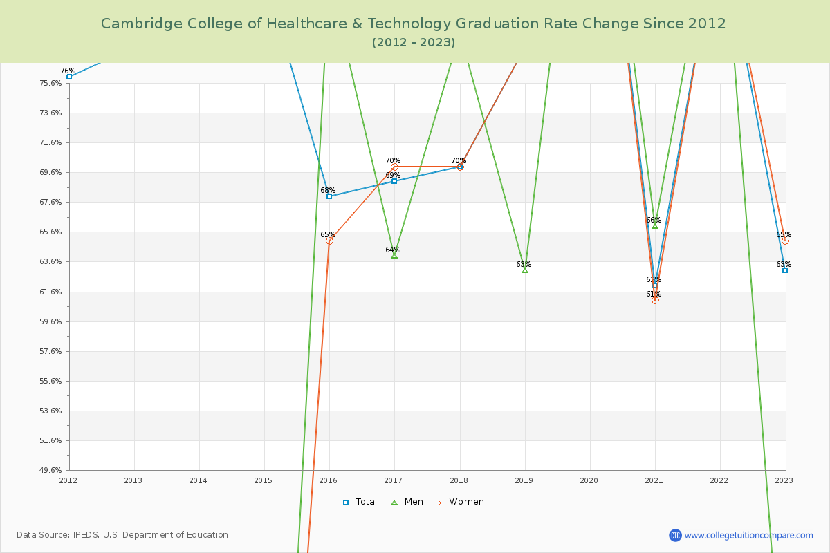 Cambridge College of Healthcare & Technology Graduation Rate Changes Chart