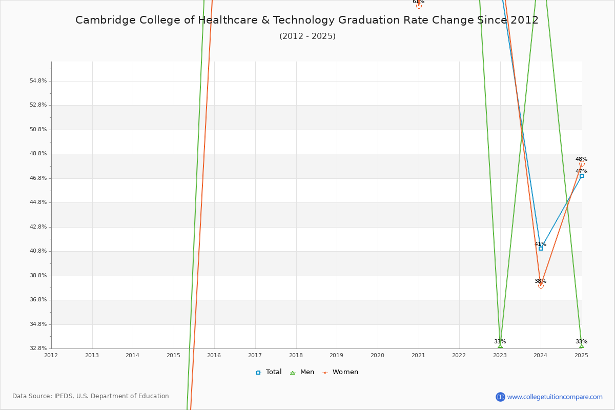 Cambridge College of Healthcare & Technology Graduation Rate Changes Chart