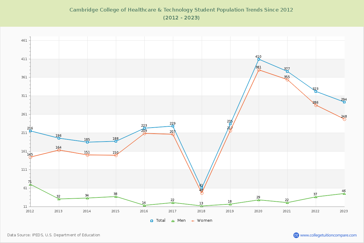 Cambridge College of Healthcare & Technology Enrollment Trends Chart