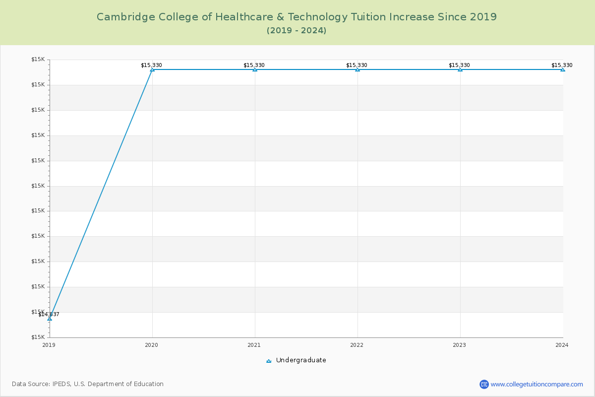 Cambridge College of Healthcare & Technology Tuition & Fees Changes Chart