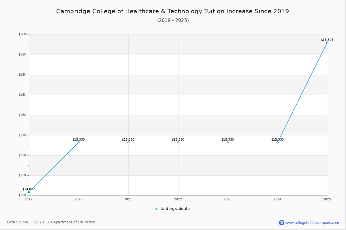Cambridge College of Healthcare & Technology Tuition & Fees Changes Chart