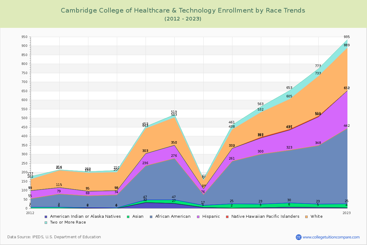 Cambridge College of Healthcare & Technology Enrollment by Race Trends Chart
