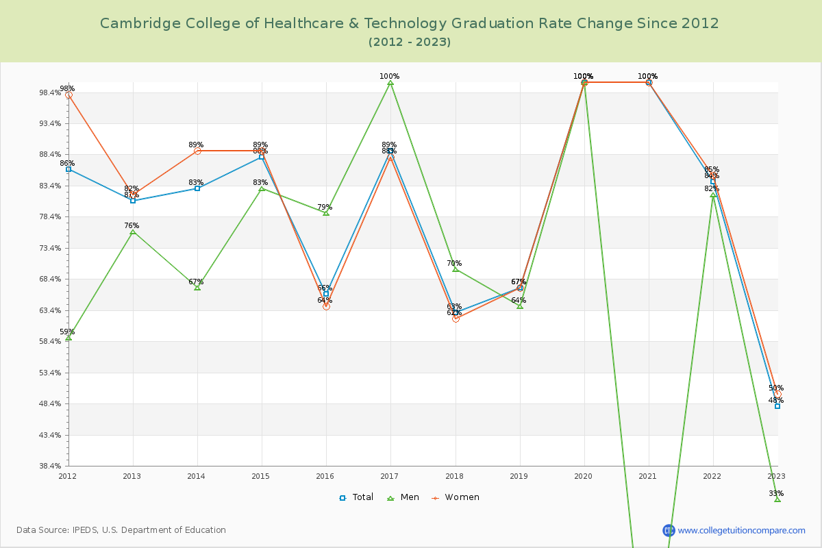 Cambridge College of Healthcare & Technology Graduation Rate Changes Chart