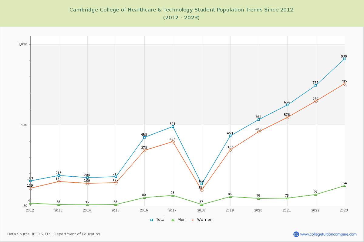 Cambridge College of Healthcare & Technology Enrollment Trends Chart