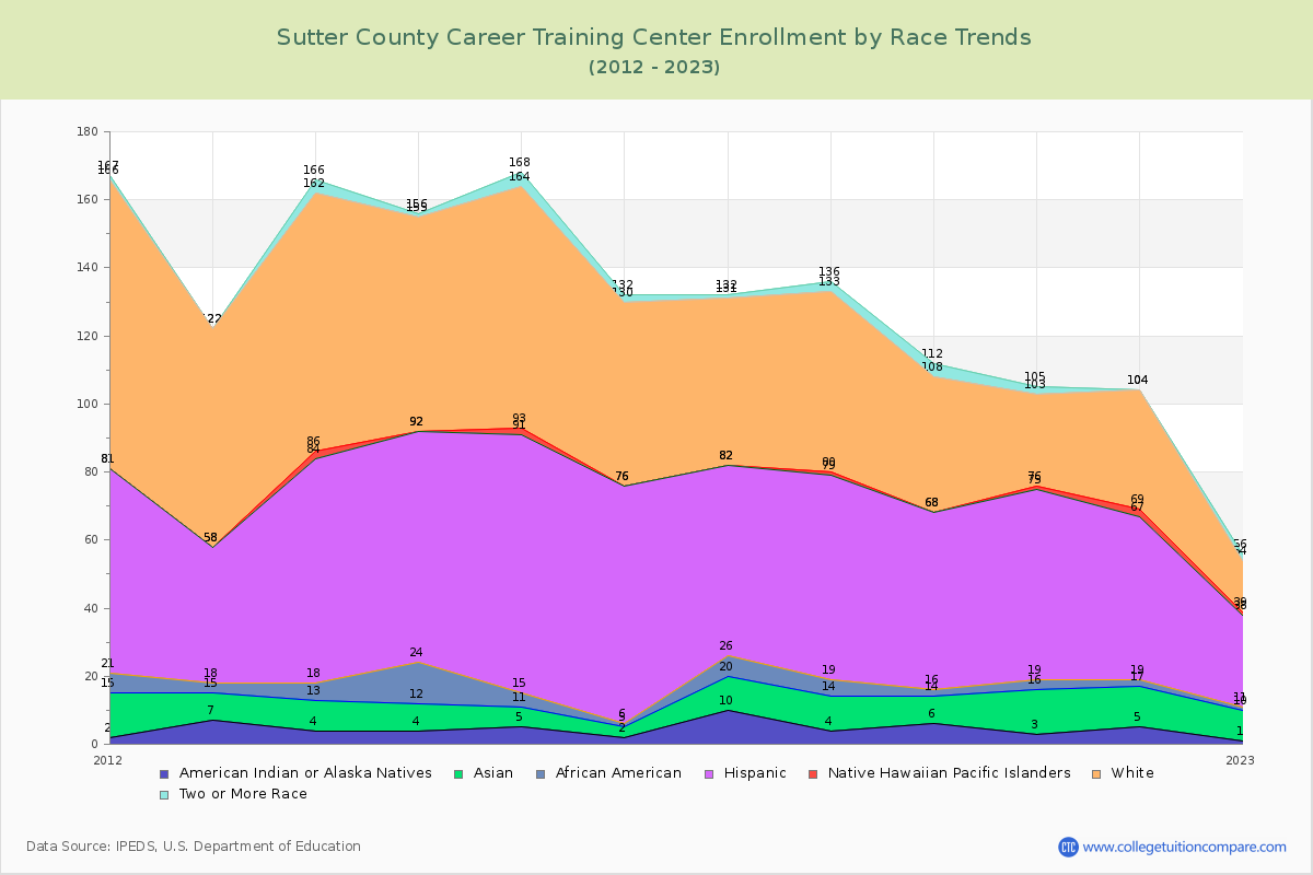 Sutter County Career Training Center Enrollment by Race Trends Chart