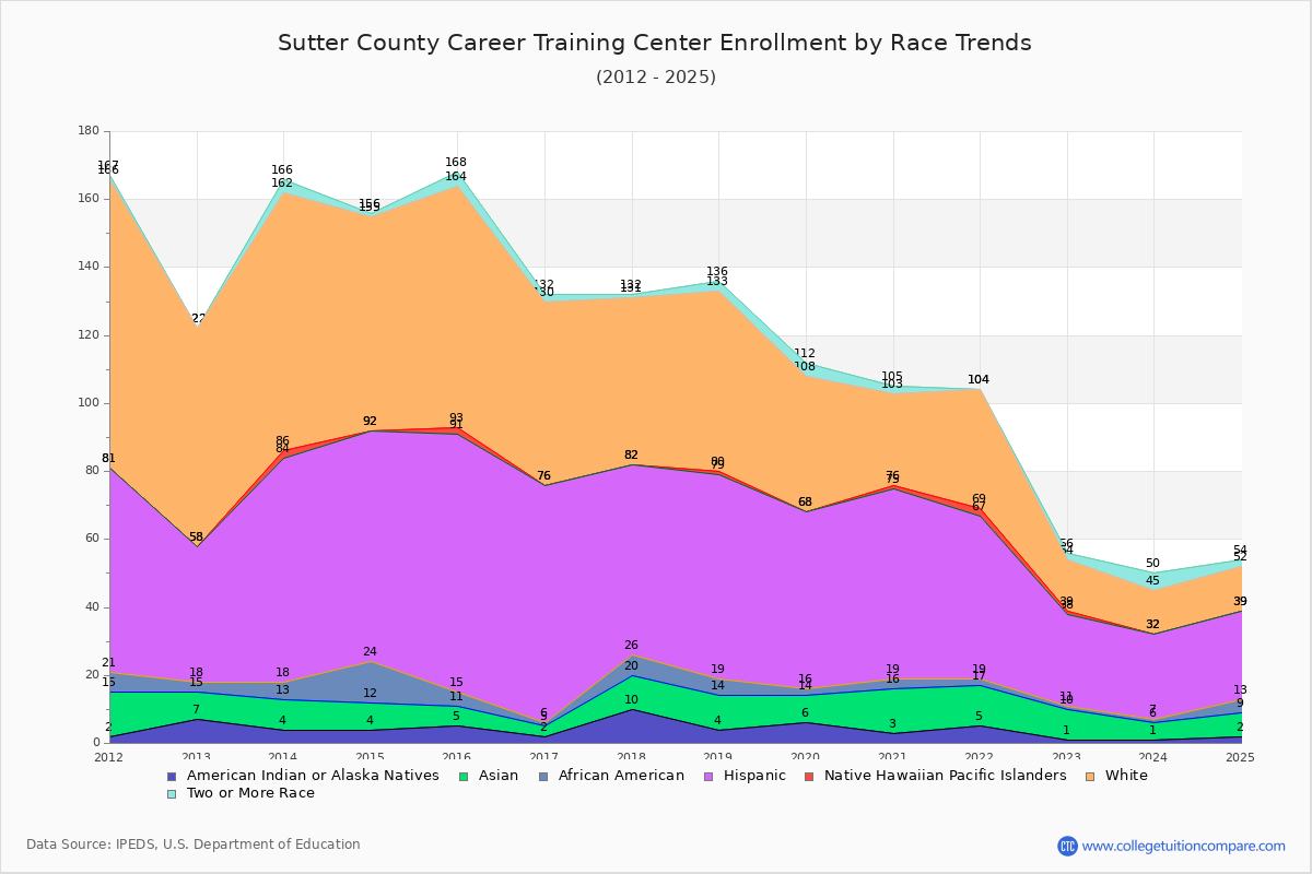 Sutter County Career Training Center Enrollment by Race Trends Chart