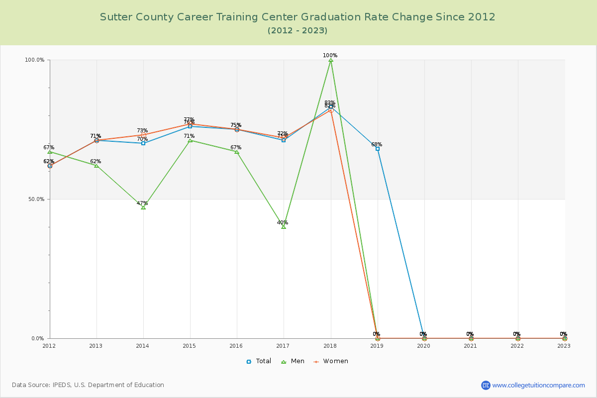 Sutter County Career Training Center Graduation Rate Changes Chart