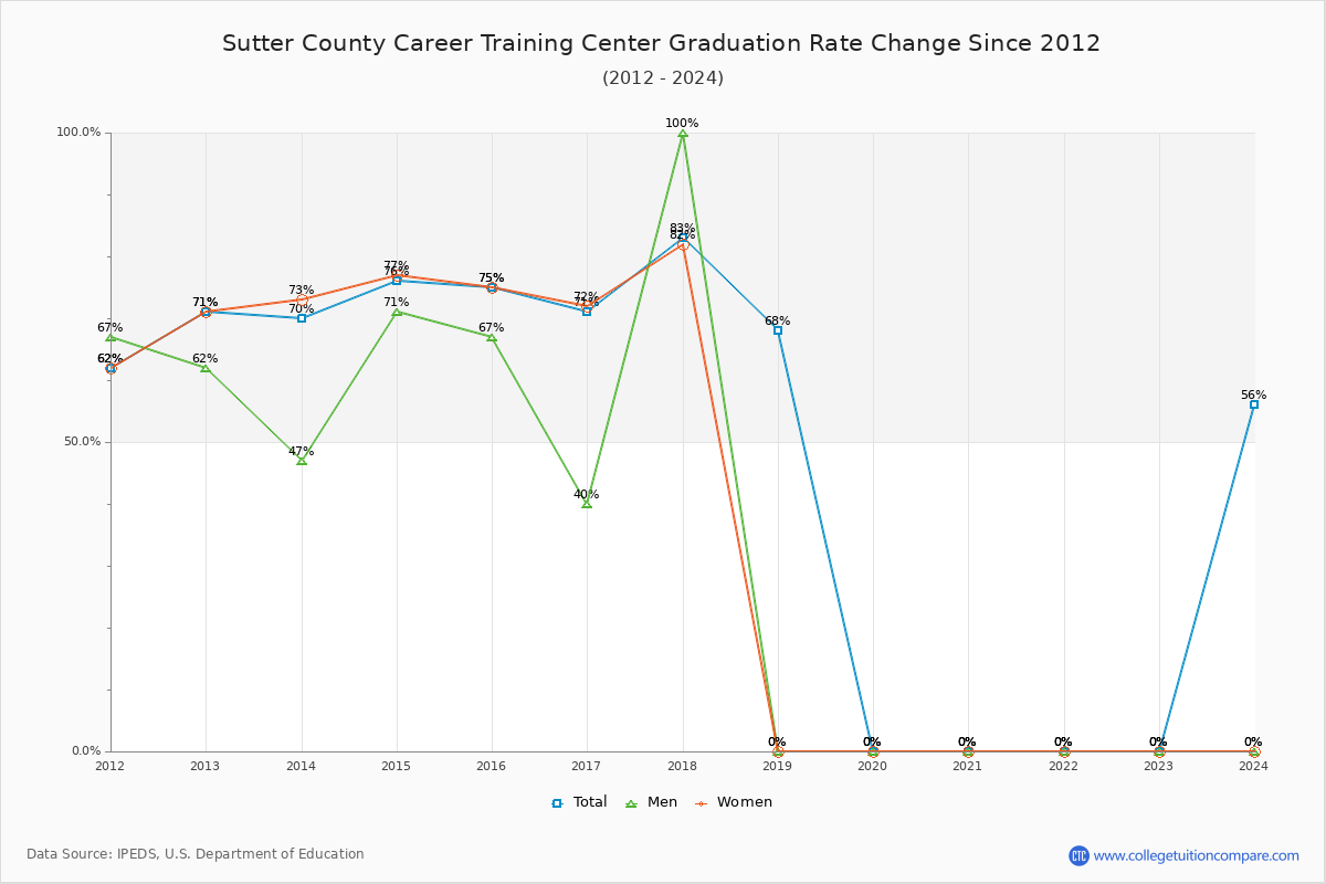 Sutter County Career Training Center Graduation Rate Changes Chart