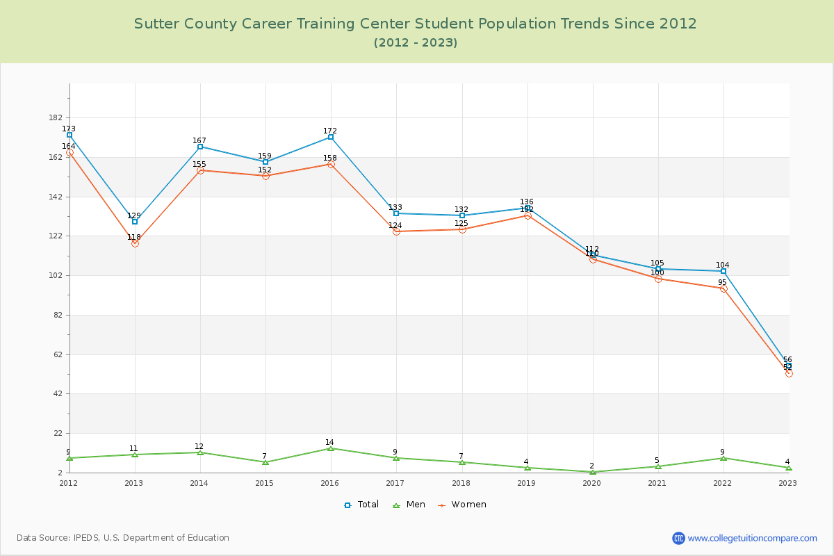 Sutter County Career Training Center Enrollment Trends Chart
