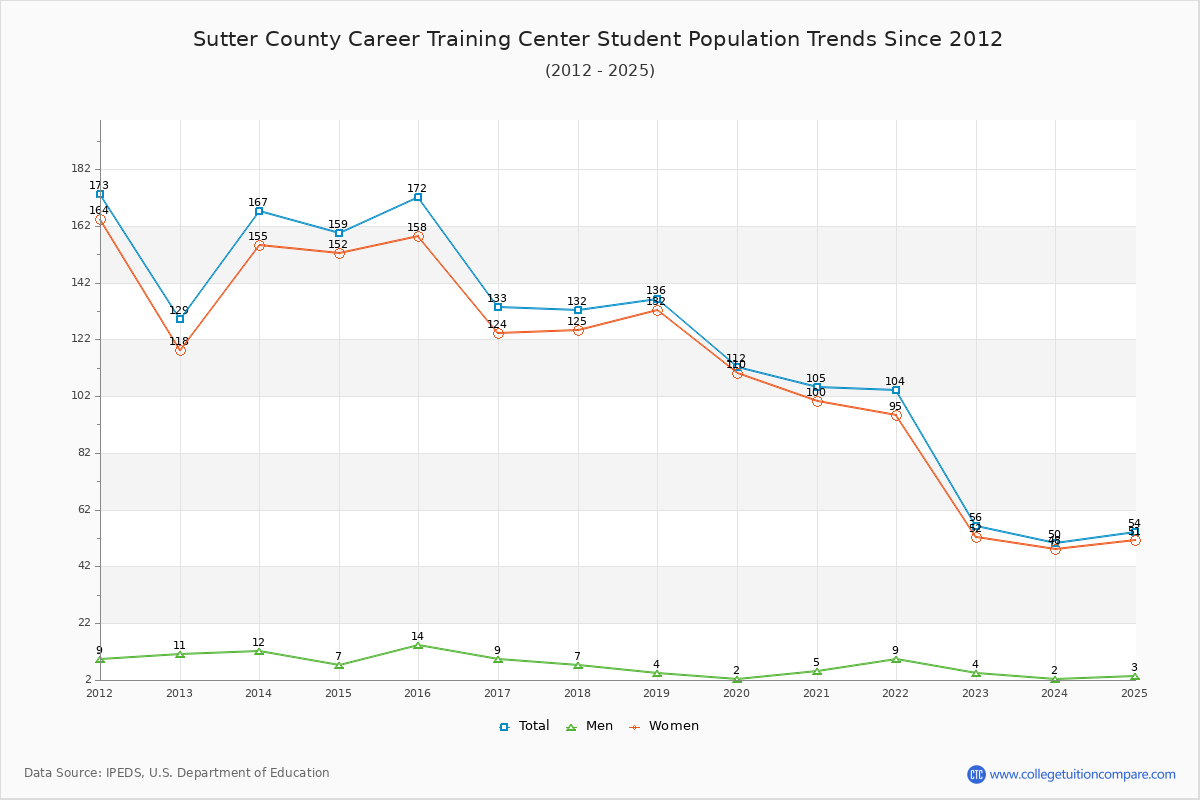 Sutter County Career Training Center Enrollment Trends Chart