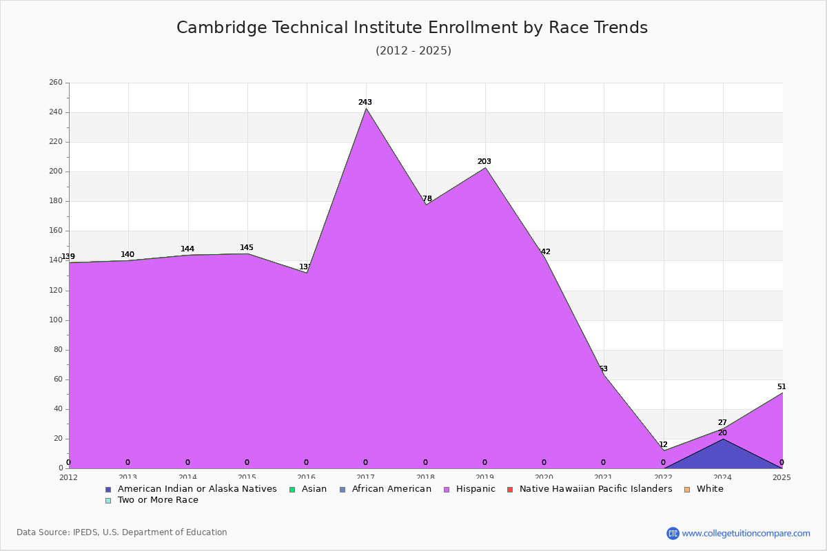 Cambridge Technical Institute Enrollment by Race Trends Chart