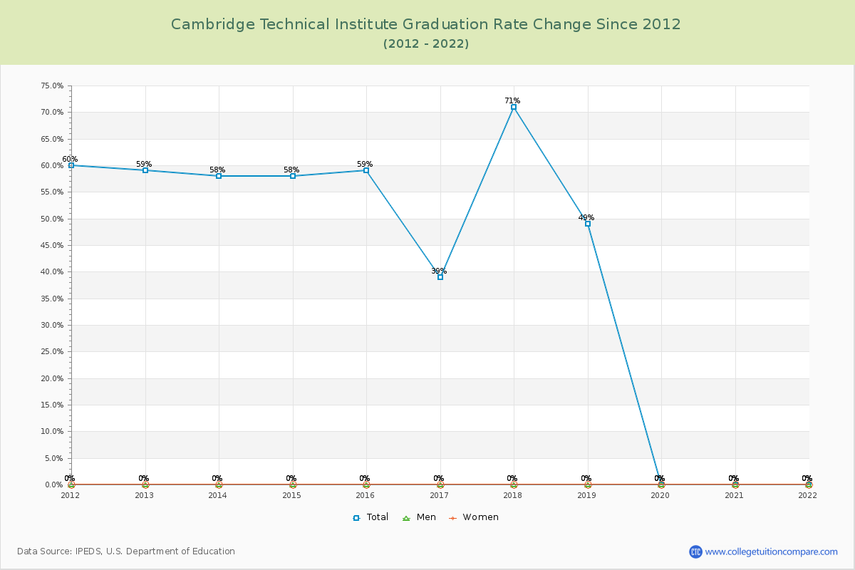 Cambridge Technical Institute Graduation Rate Changes Chart