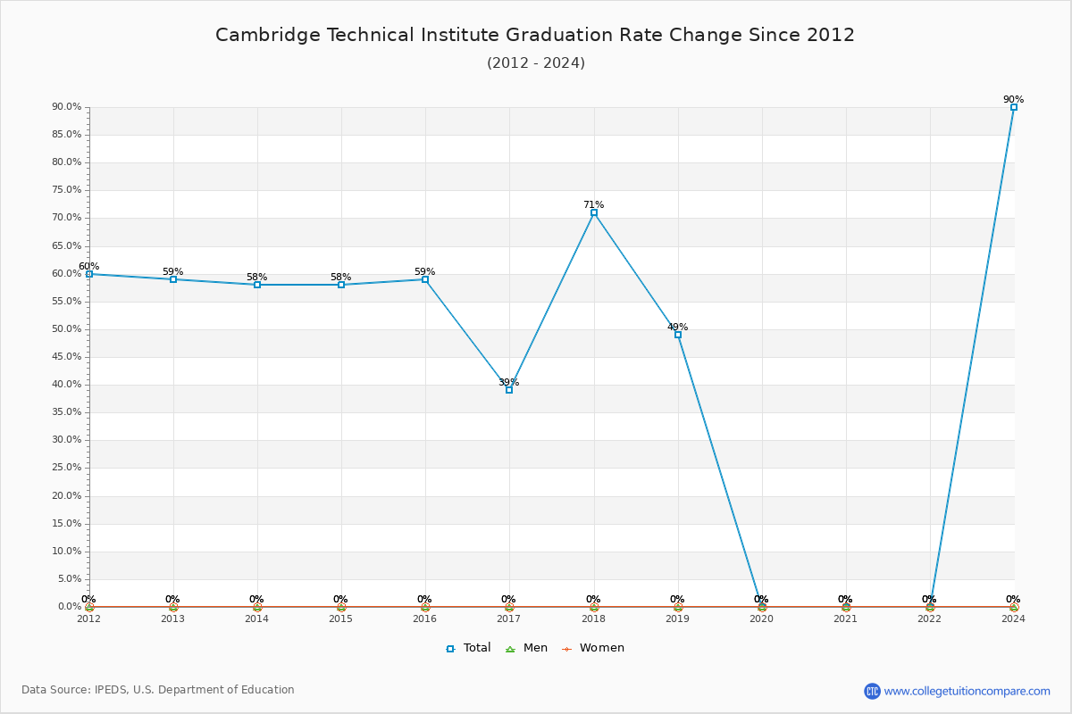 Cambridge Technical Institute Graduation Rate Changes Chart