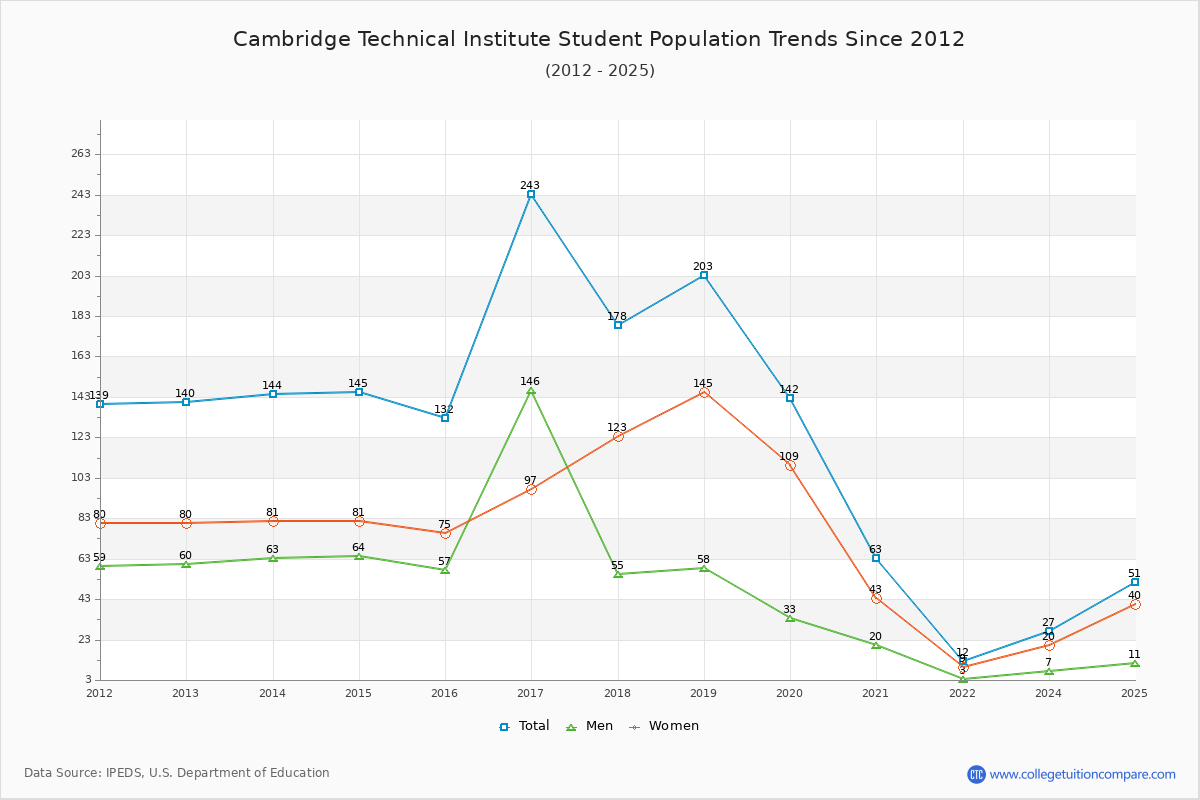 Cambridge Technical Institute Enrollment Trends Chart