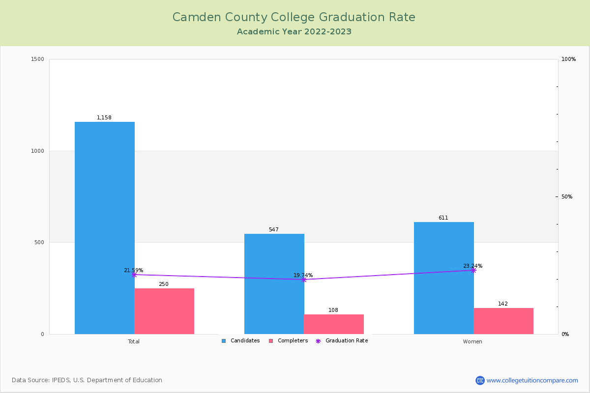 Camden County College graduate rate