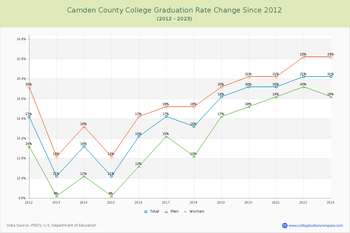 Camden County College Graduation Rate Changes Chart