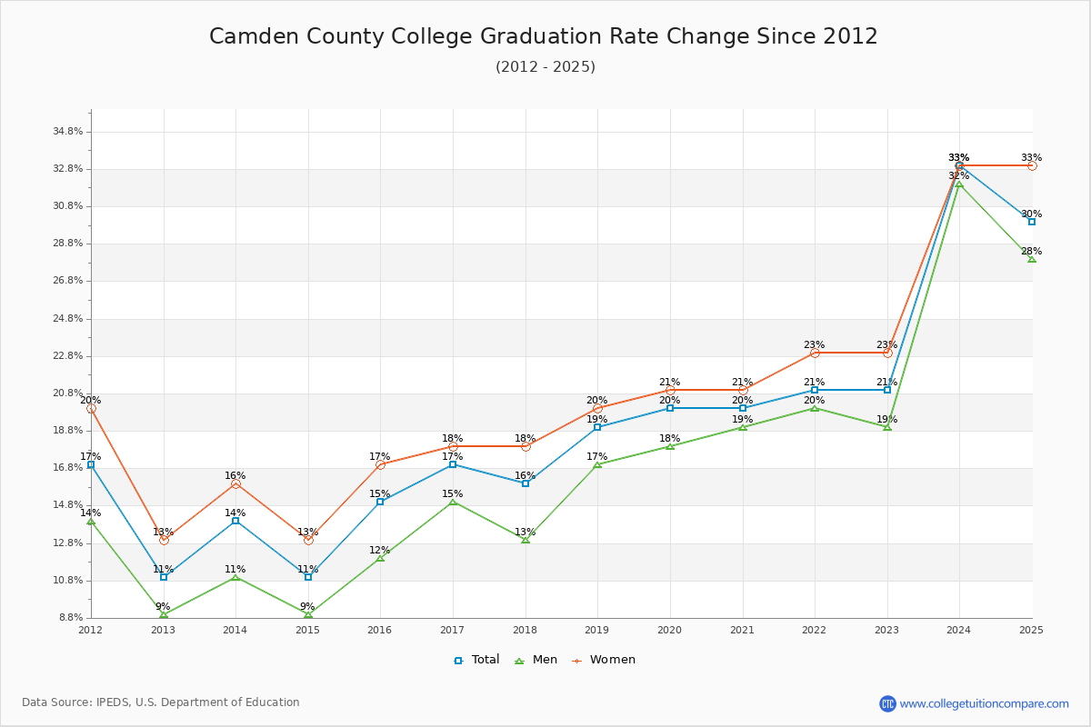 Camden County College Graduation Rate Changes Chart